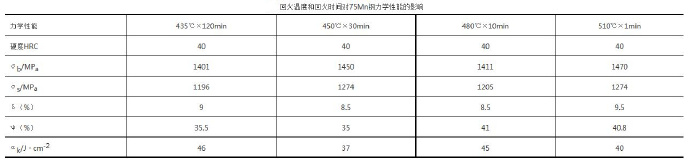 壓鑄模具熱處理時(shí)，可適當(dāng)提高回火問(wèn)題提升效率