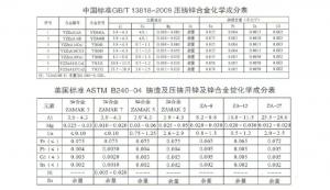 世界各國鋅、鋁合金成分標(biāo)準(zhǔn)