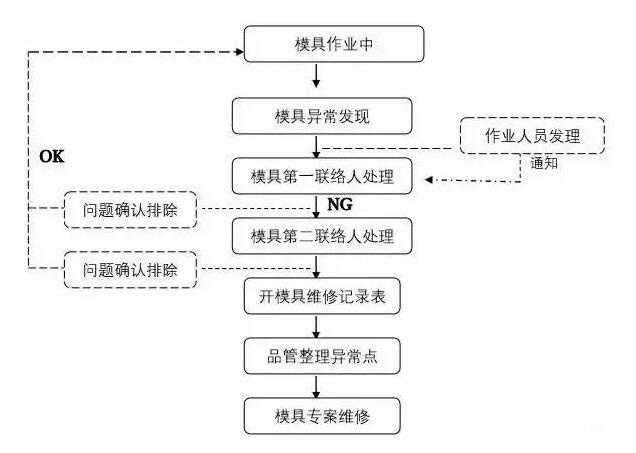 模具異常，鋁合金壓鑄廠該怎么處理