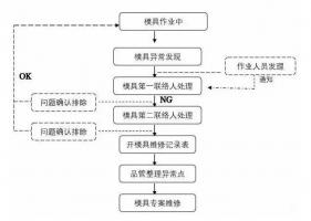 模具異常，鋁合金壓鑄廠該怎么處理