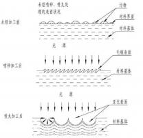 鋅合金壓鑄件噴丸、拋丸、噴砂處理工藝的區(qū)別