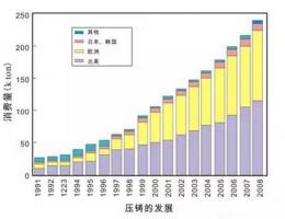 鋁合金壓鑄，鎂合金壓鑄這幾年技術(shù)的發(fā)展