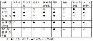 各種高速加工刀具，鋁合金壓鑄的發(fā)展大助力