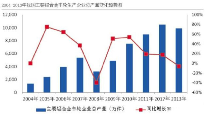 汽車市場保有量持續(xù)上升，壓鑄公司的新方向？