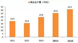 鎂合金壓鑄市場(chǎng)上升很快，壓鑄公司可以考慮深入