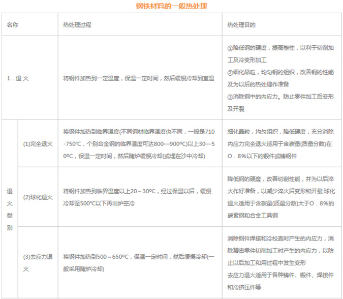 模具材料的一般熱處理，深圳壓鑄公司應該收藏下