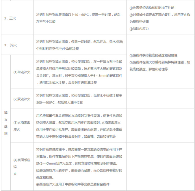 模具材料的一般熱處理，深圳壓鑄公司應該收藏下