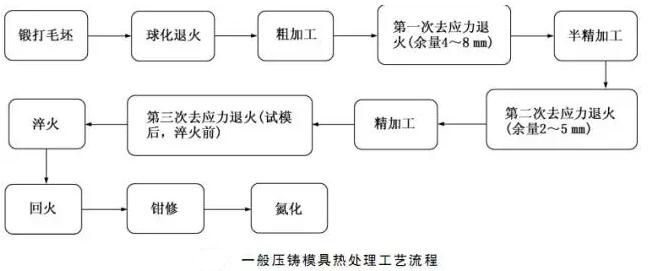 延遲壓鑄模具的使用壽命，可以幫助壓鑄公司節(jié)約成本