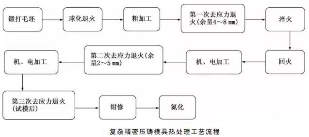延遲壓鑄模具的使用壽命，可以幫助壓鑄公司節(jié)約成本